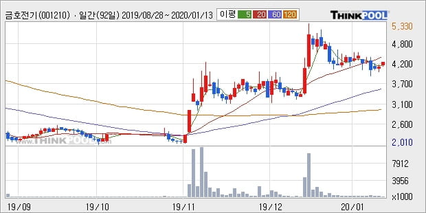 금호전기, 전일대비 5.08% 상승... 최근 단기 조정 후 반등