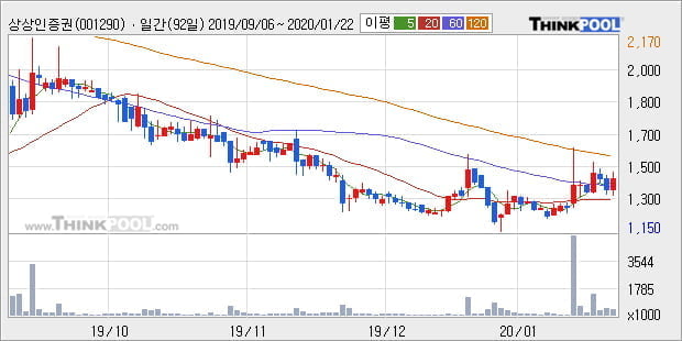 상상인증권, 전일대비 5.86% 상승... 외국인 50,137주 순매수