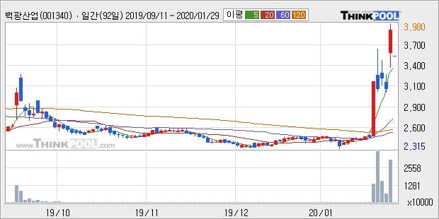 백광산업, 장시작 후 꾸준히 올라 +8.72%... 이 시각 거래량 649만9710주