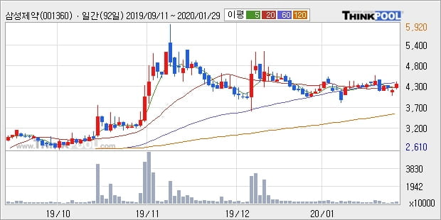 삼성제약, 상승출발 후 현재 +5.16%... 이 시각 거래량 199만4161주