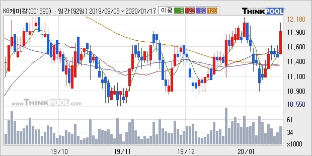 KG케미칼, 상승출발 후 현재 +5.26%... 최근 주가 상승흐름 유지