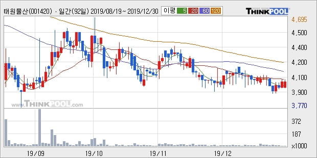 태원물산, 전일대비 5.83% 상승중... 이평선 역배열 상황에서 반등 시도