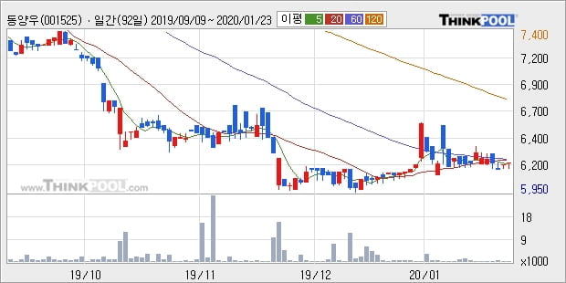 동양우, 상승흐름 전일대비 +5.17%... 이평선 역배열 상황에서 반등 시도