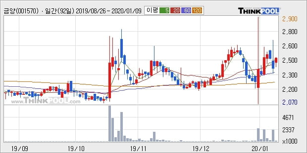 금양, 전일대비 5.8% 상승... 이 시각 55만6798주 거래