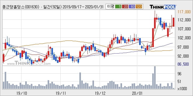 종근당홀딩스, 전일대비 5.09% 상승... 이 시각 거래량 6712주