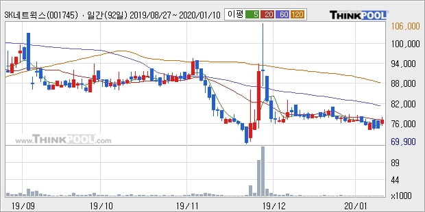 SK네트웍스우, 상승흐름 전일대비 +5.09%... 이평선 역배열 상황에서 반등 시도