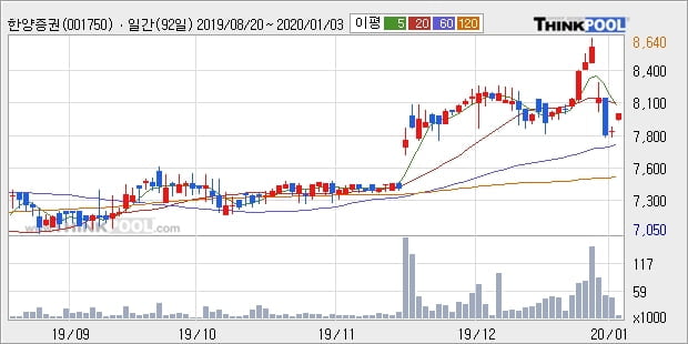 한양증권, 상승출발 후 현재 +8.5%... 최근 단기 조정 후 반등