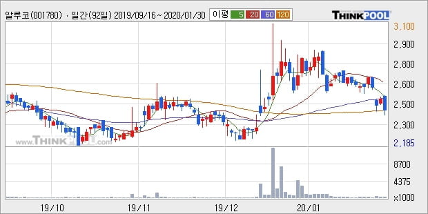 알루코, 상승 출발(17.76%)... 이 시각 거래량 26만9122주