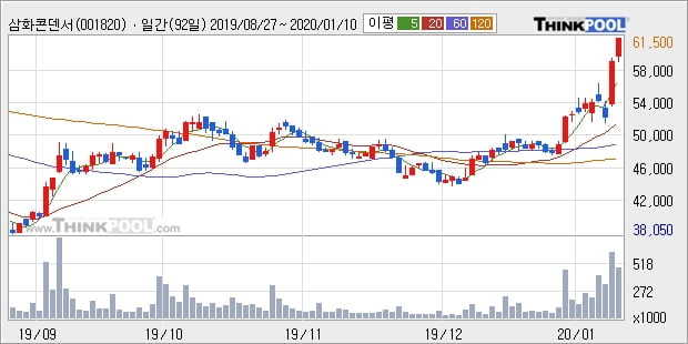 삼화콘덴서, 전일대비 5.0% 상승... 이 시각 거래량 6만1526주