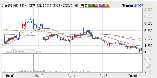 이화공영, 장시작 후 꾸준히 올라 +11.23%... 이 시각 13만1046주 거래