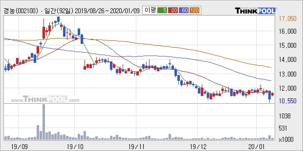 경농, 상승흐름 전일대비 +5.09%... 외국인 7,992주 순매수