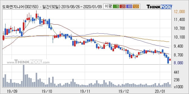 도화엔지니어링, 전일대비 5.67% 상승중... 이 시각 거래량 10만5576주