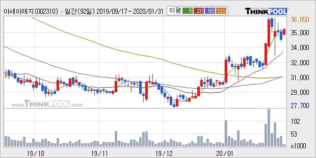 '아세아제지' 5% 이상 상승, 단기·중기 이평선 정배열로 상승세