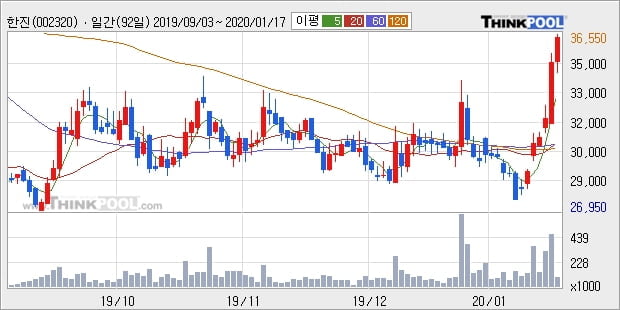 한진, 전일대비 5.14% 상승중... 외국인 -4,420주 순매도 중