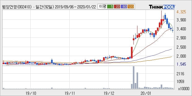 범양건영, 전일대비 5.03% 상승... 이 시각 20만2060주 거래