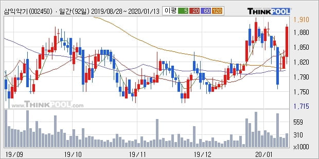 삼익악기, 전일대비 +5.21%... 외국인 -3,893주 순매도