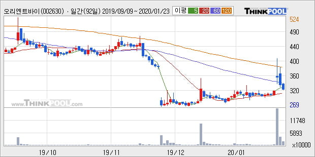 오리엔트바이오, 전일대비 21.41% 상승... 이 시각 1041만8500주 거래