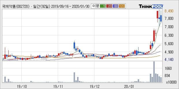 국제약품, 상승출발 후 현재 +5.92%... 외국인 -53,000주 순매도