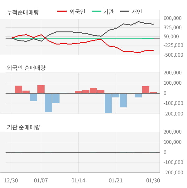 [잠정실적]국제약품, 작년 4Q 매출액 293억(+46%) 영업이익 3.7억(-35%) (연결)