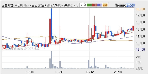 진흥기업2우B, 전일대비 +5.02% 장중 반등세... 최근 주가 상승흐름 유지
