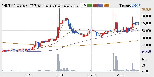 아모레G우, 전일대비 5.0% 상승... 이 시각 1만1439주 거래