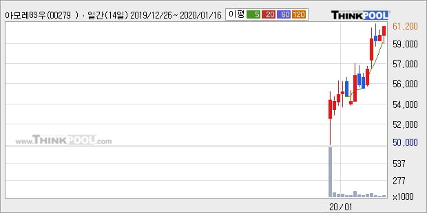 '아모레G3우(전환)' 5% 이상 상승, 단기·중기 이평선 정배열로 상승세