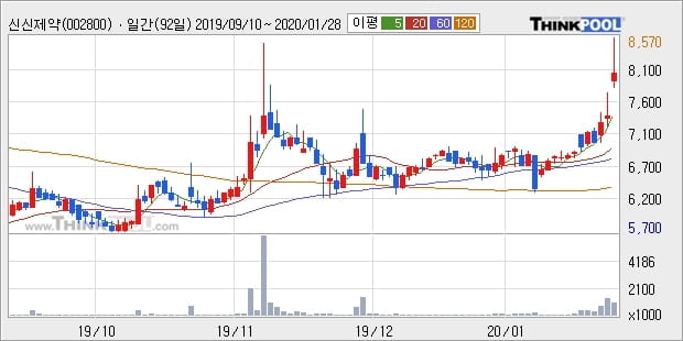 신신제약, 장시작 후 꾸준히 올라 +10.53%... 최근 주가 상승흐름 유지