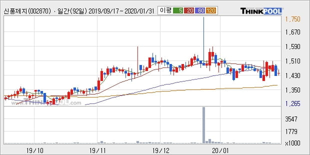 신풍제지, 전일대비 +5.65% 장중 반등세... 외국인 102주 순매수