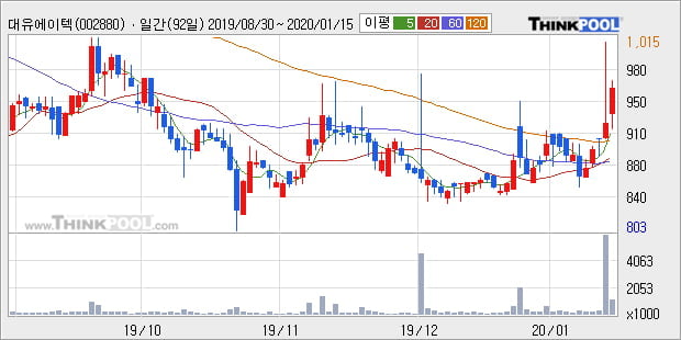 대유에이텍, 전일대비 5.0% 상승중... 외국인 73,791주 순매수 중