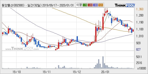 동양물산, 전일대비 5.13% 상승중... 이 시각 거래량 287만4955주