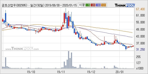 금호산업우, 전일대비 +5.22%... 이 시각 거래량 1933주