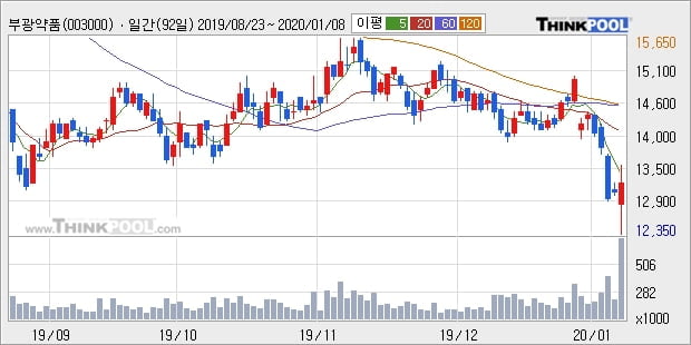 부광약품, 상승흐름 전일대비 +5.3%... 이 시각 거래량 4만6713주