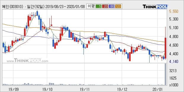 혜인, 전일대비 8.51% 상승... 이평선 역배열 상황에서 반등 시도