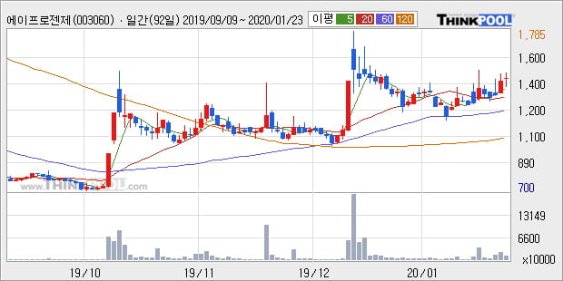 '에이프로젠제약' 10% 이상 상승, 단기·중기 이평선 정배열로 상승세