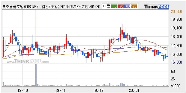 코오롱글로벌우, 장시작 후 꾸준히 올라 +6.38%... 이평선 역배열 상황에서 반등 시도