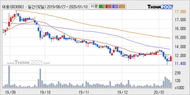 대웅, 상승중 전일대비 +5.08%... 외국인 8,436주 순매수 중