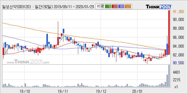 '일성신약' 10% 이상 상승, 주가 상승 중, 단기간 골든크로스 형성