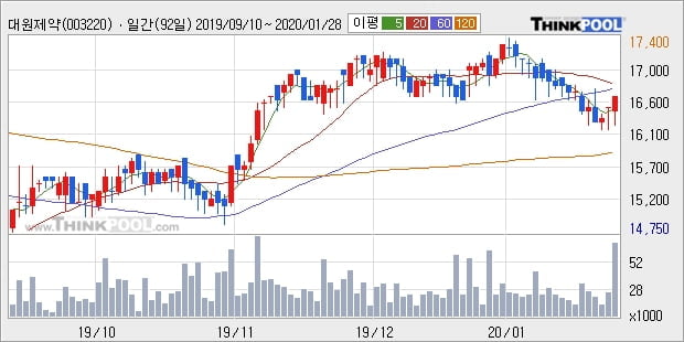 대원제약, 장시작 후 꾸준히 올라 +28.01%... 이 시각 거래량 17만1906주