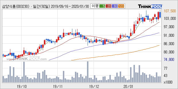 삼양식품, 전일대비 +5.19%... 이 시각 거래량 2만8022주