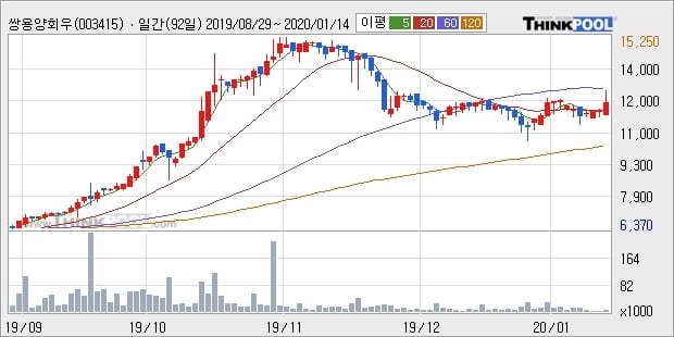 쌍용양회우, 전일대비 5.49% 상승... 최근 주가 반등 흐름