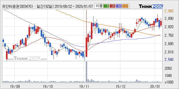 '유안타증권' 5% 이상 상승, 단기·중기 이평선 정배열로 상승세