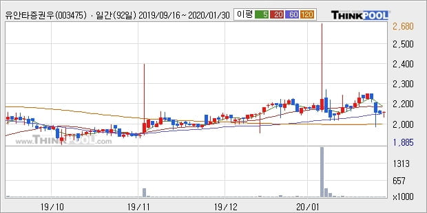 유안타증권우, 장시작 후 꾸준히 올라 +6.92%... 최근 단기 조정 후 반등