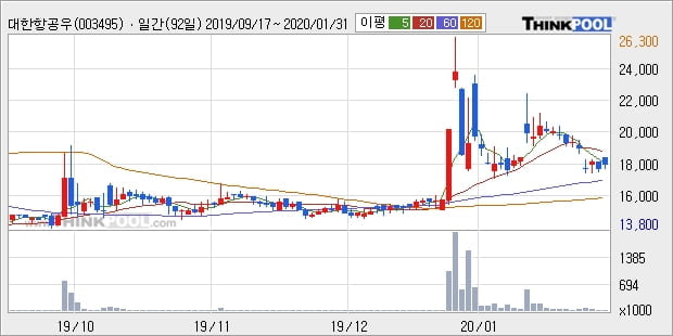 대한항공우, 전일대비 +5.54% 장중 반등세... 외국인 -2,295주 순매도