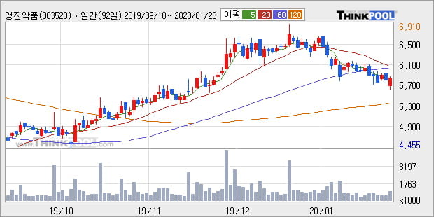 '영진약품' 5% 이상 상승, 주가 상승세, 단기 이평선 역배열 구간