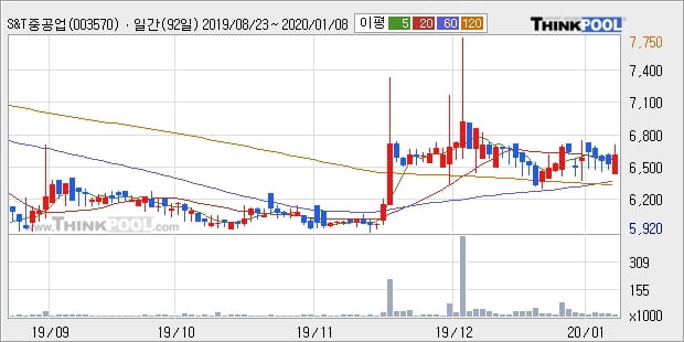 S&T중공업, 전일대비 +8.23% 장중 반등세... 이 시각 거래량 3만2249주