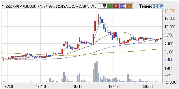 넥스트사이언스, 장시작 후 꾸준히 올라 +5.49%... 최근 단기 조정 후 반등