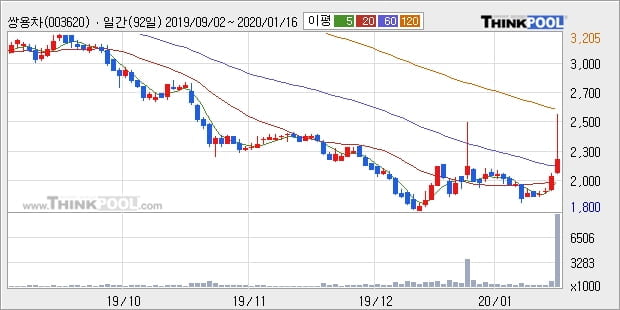 '쌍용차' 5% 이상 상승, 주가 상승 중, 단기간 골든크로스 형성