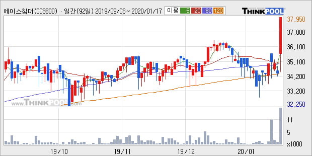 에이스침대, 전일대비 10.48% 상승... 이 시각 거래량 1만6869주