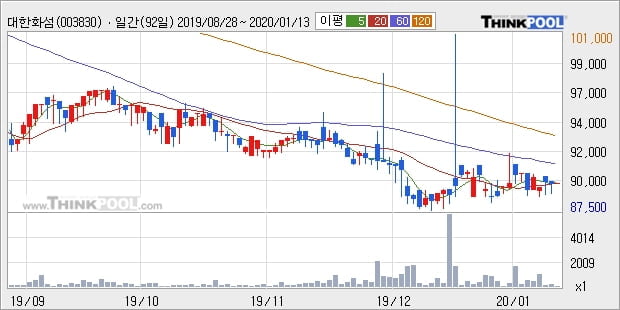 대한화섬, 전일대비 +5.03%... 이 시각 거래량 33주