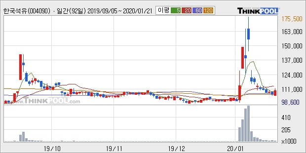 '한국석유' 20% 이상 상승, 단기·중기 이평선 정배열로 상승세